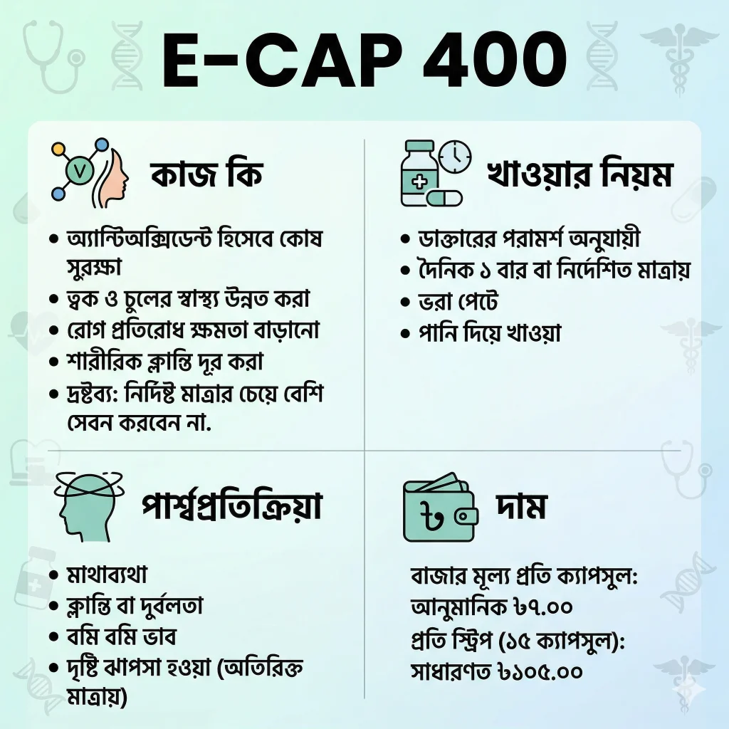 A professional medical infographic for E-CAP 400 (Vitamin E supplement). The image shows four panels in Bengali: benefits for skin, hair, and immunity; dosage (once daily with food); side effects like headache and fatigue; and the current market price in Bangladesh. Clean design with medical icons on a mint green background.