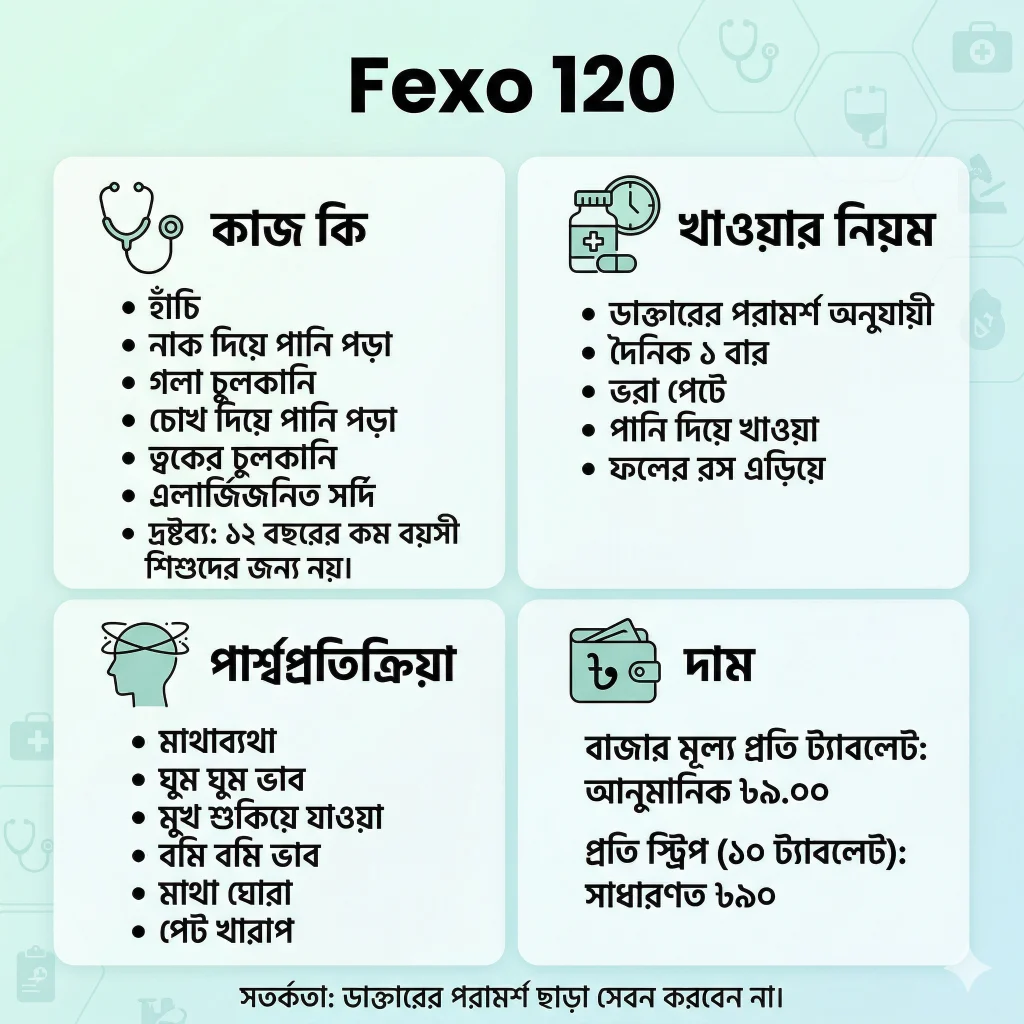 A professional four-panel medical infographic for Fexo 120 in Bengali. The visual covers indications like sneezing and itching, dosage instructions (once daily), common side effects, and current market price in Bangladesh. It features a clean mint green design with minimalist medical icons.