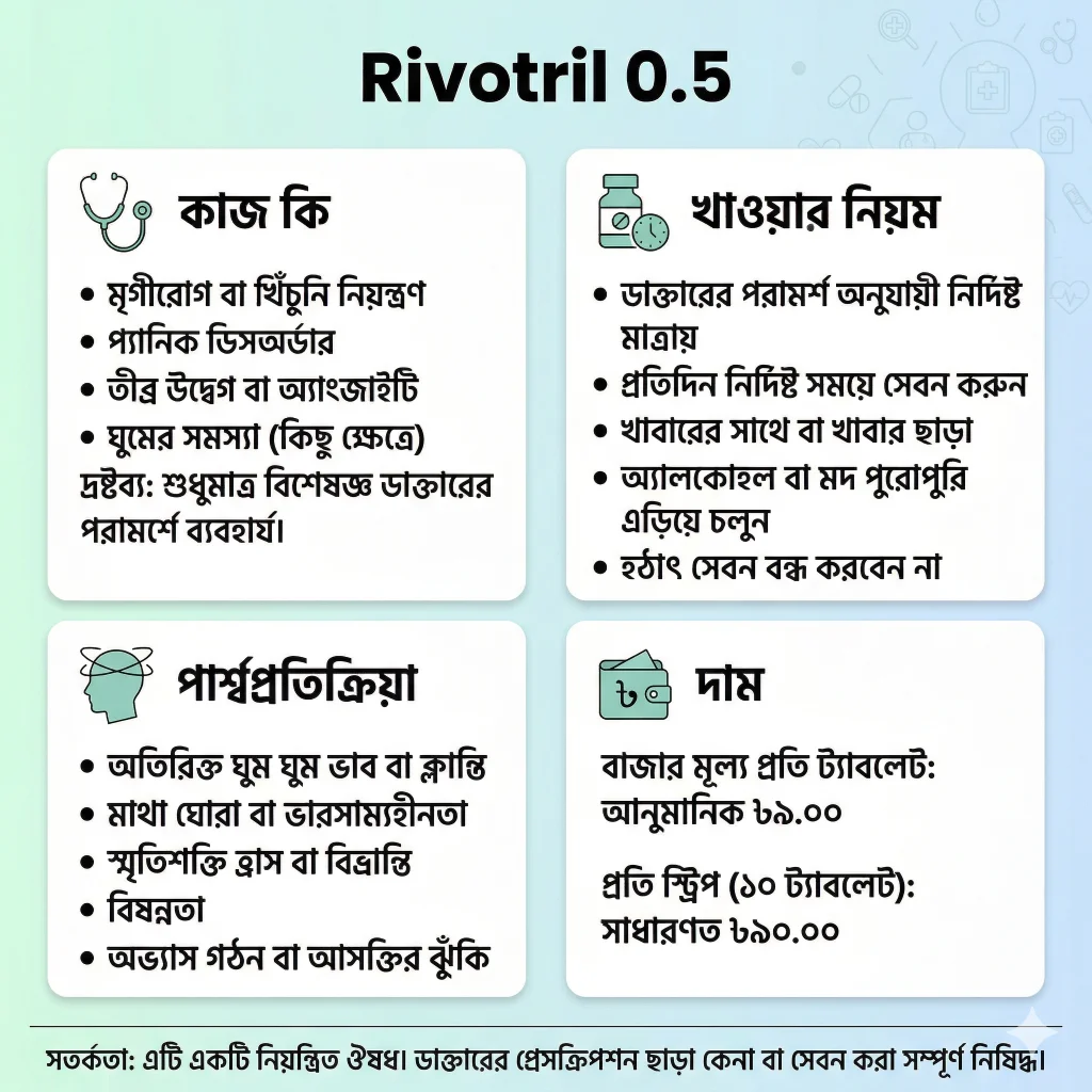 A professional Bengali medical infographic for Rivotril 0.5 (Clonazepam). The visual details its uses for anxiety and seizures, dosage guidelines, common side effects like drowsiness, and current market price per tablet in Bangladesh. Includes a red warning for prescription-only use.
